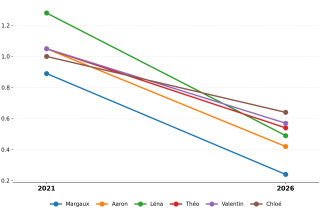 Ces prénoms qui perdent du terrain